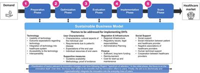 Editorial: Scaling-up health-IT—sustainable digital health implementation and diffusion